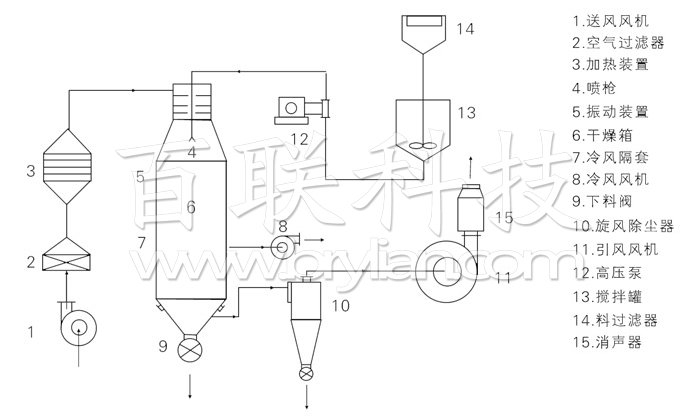壓力式噴霧干燥機結(jié)構(gòu)示意圖